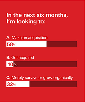 Are companies focusing on growth or survival?